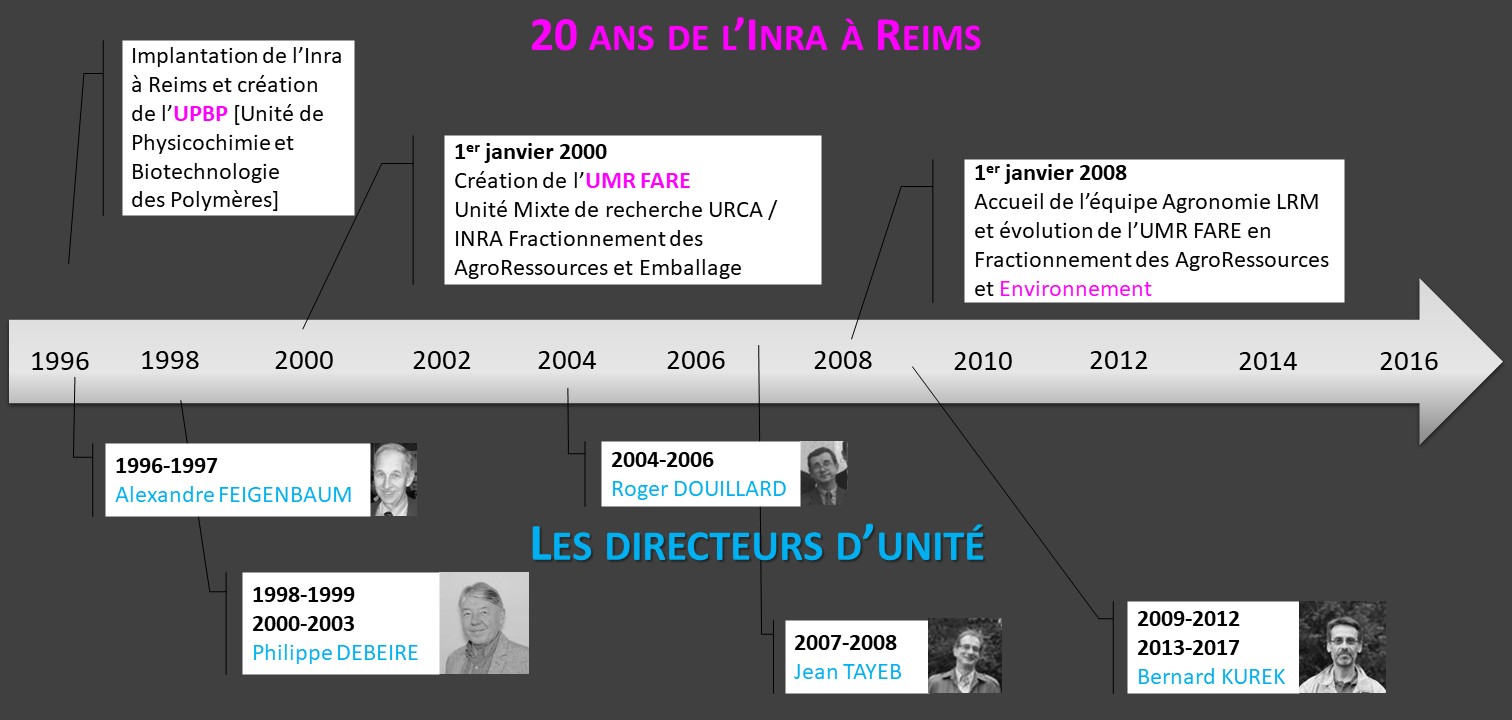 Frise historique Inra Reims 1996 - 20216